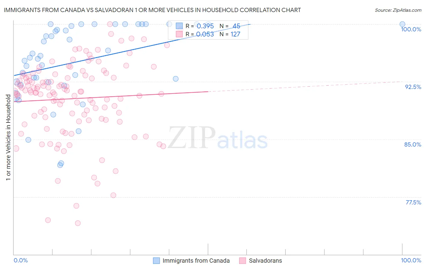 Immigrants from Canada vs Salvadoran 1 or more Vehicles in Household