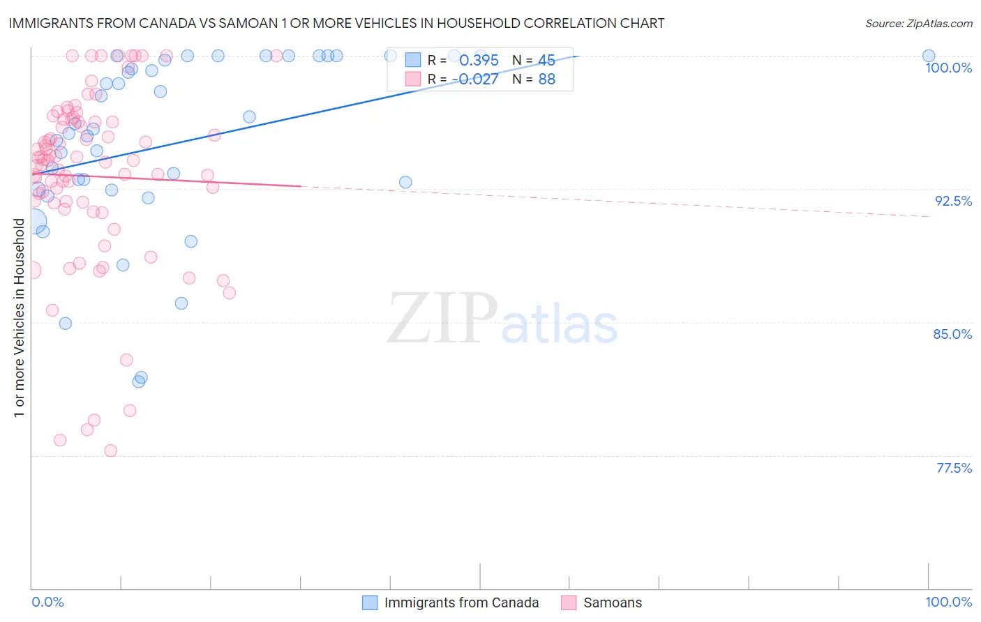 Immigrants from Canada vs Samoan 1 or more Vehicles in Household