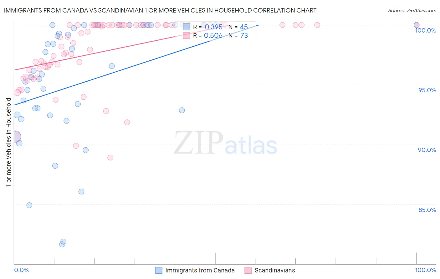 Immigrants from Canada vs Scandinavian 1 or more Vehicles in Household