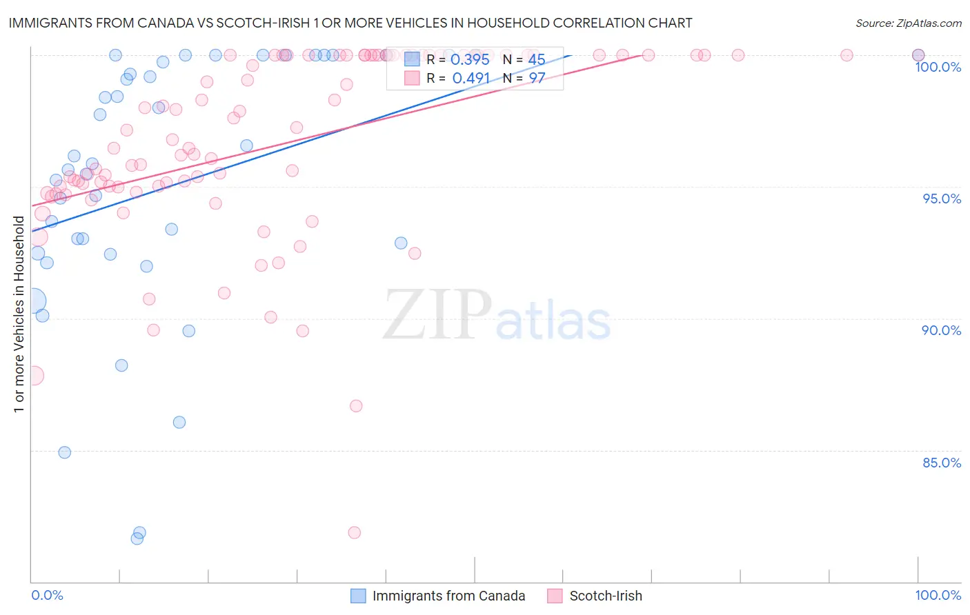 Immigrants from Canada vs Scotch-Irish 1 or more Vehicles in Household