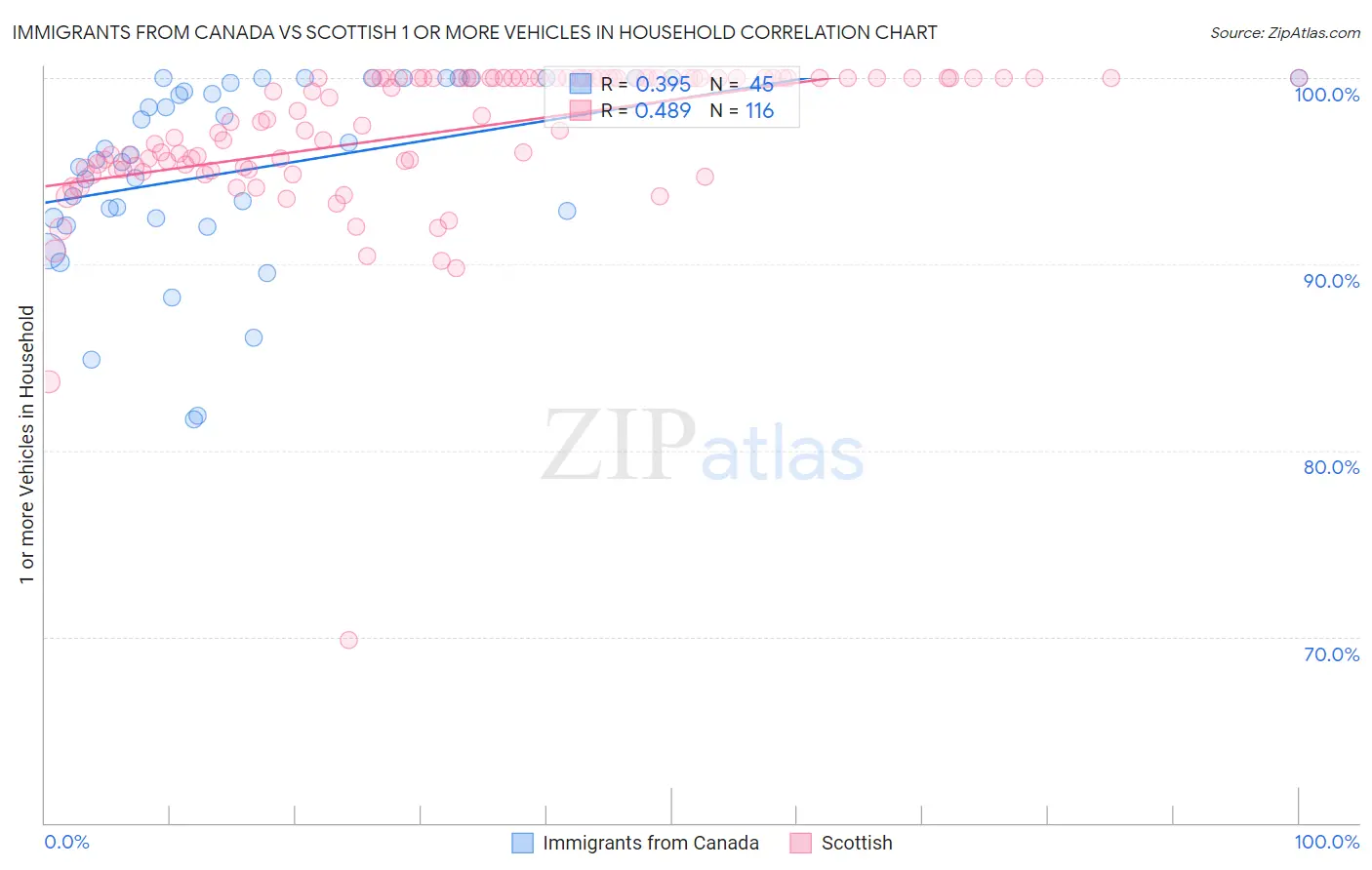 Immigrants from Canada vs Scottish 1 or more Vehicles in Household