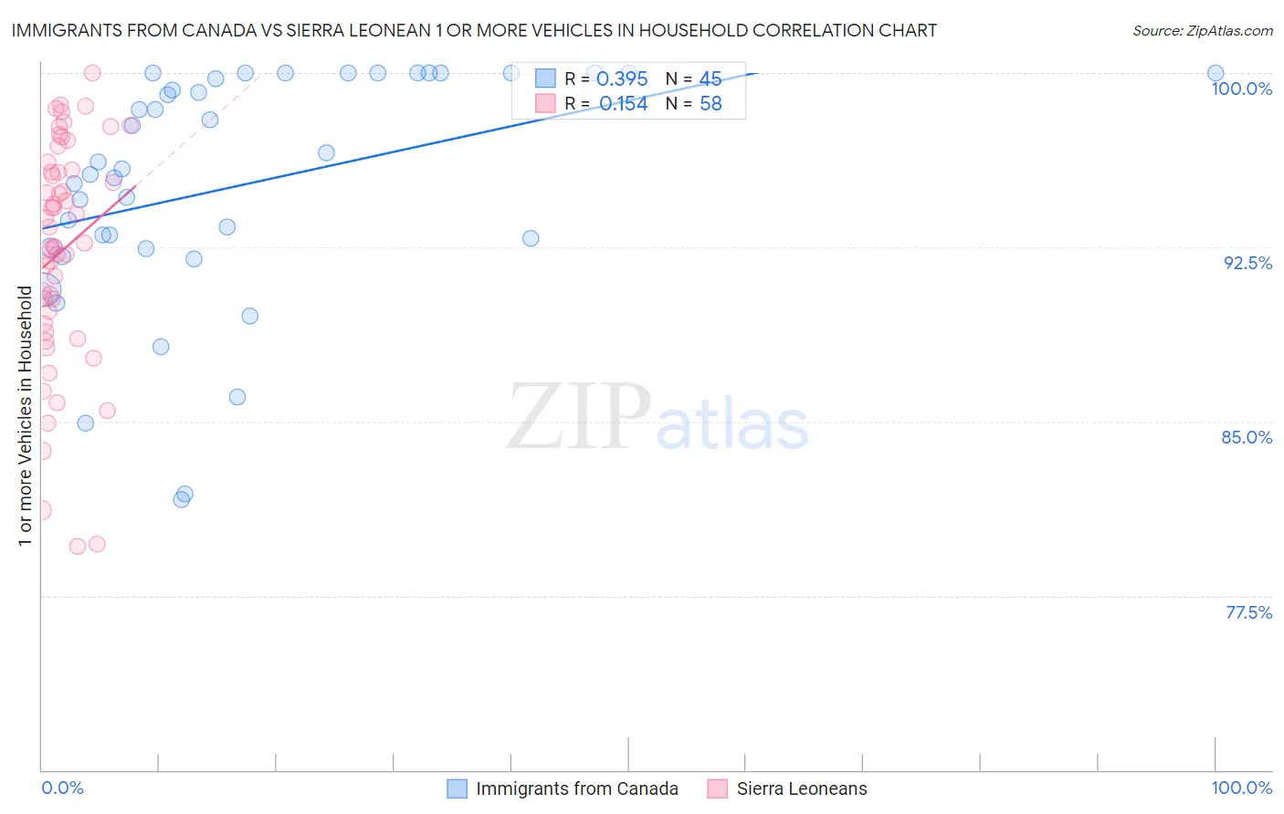 Immigrants from Canada vs Sierra Leonean 1 or more Vehicles in Household