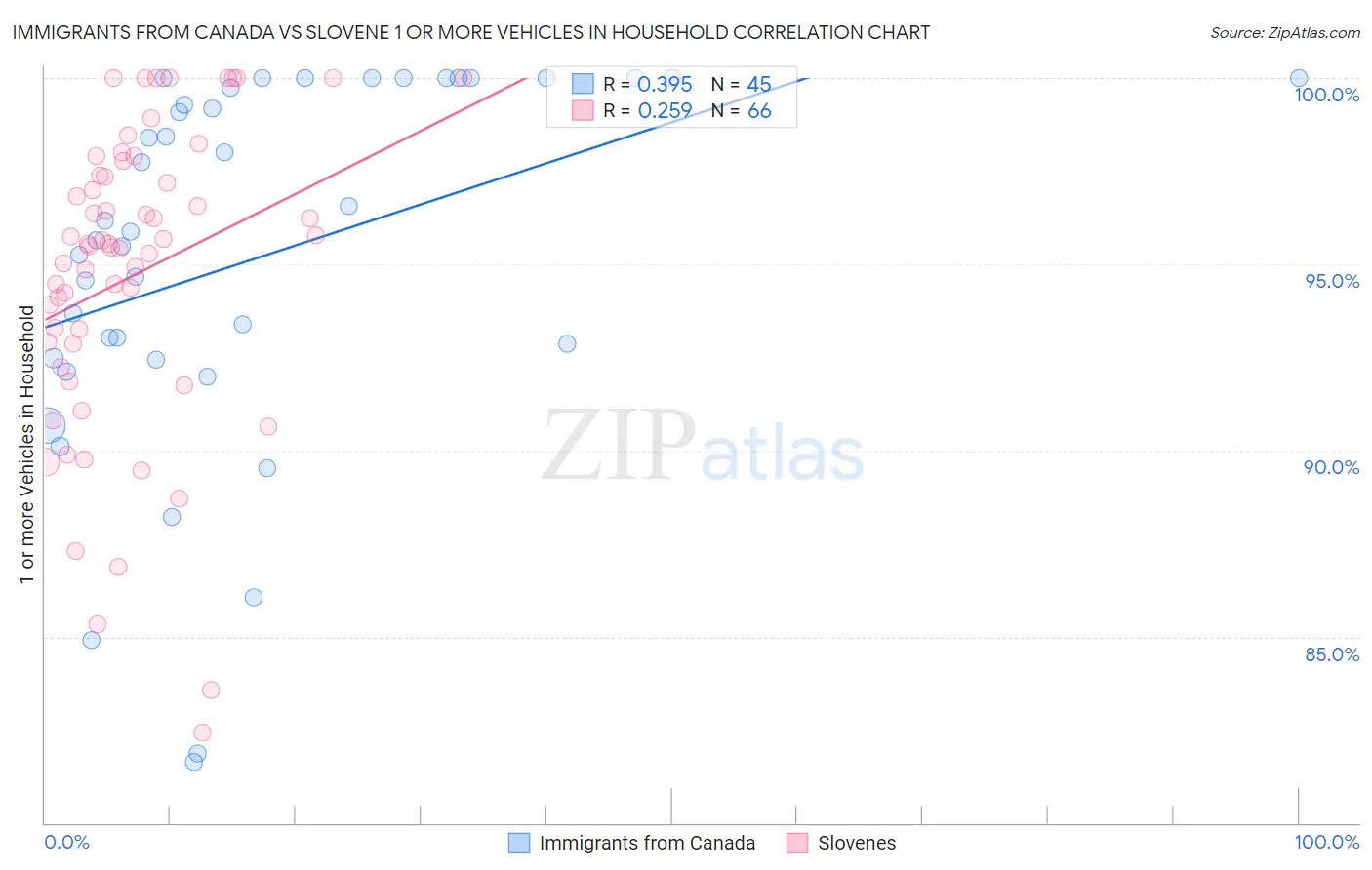 Immigrants from Canada vs Slovene 1 or more Vehicles in Household