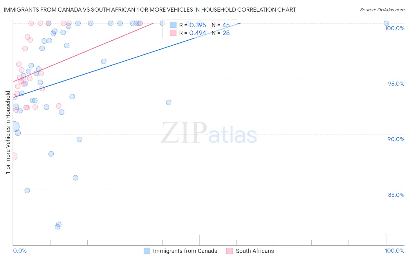 Immigrants from Canada vs South African 1 or more Vehicles in Household