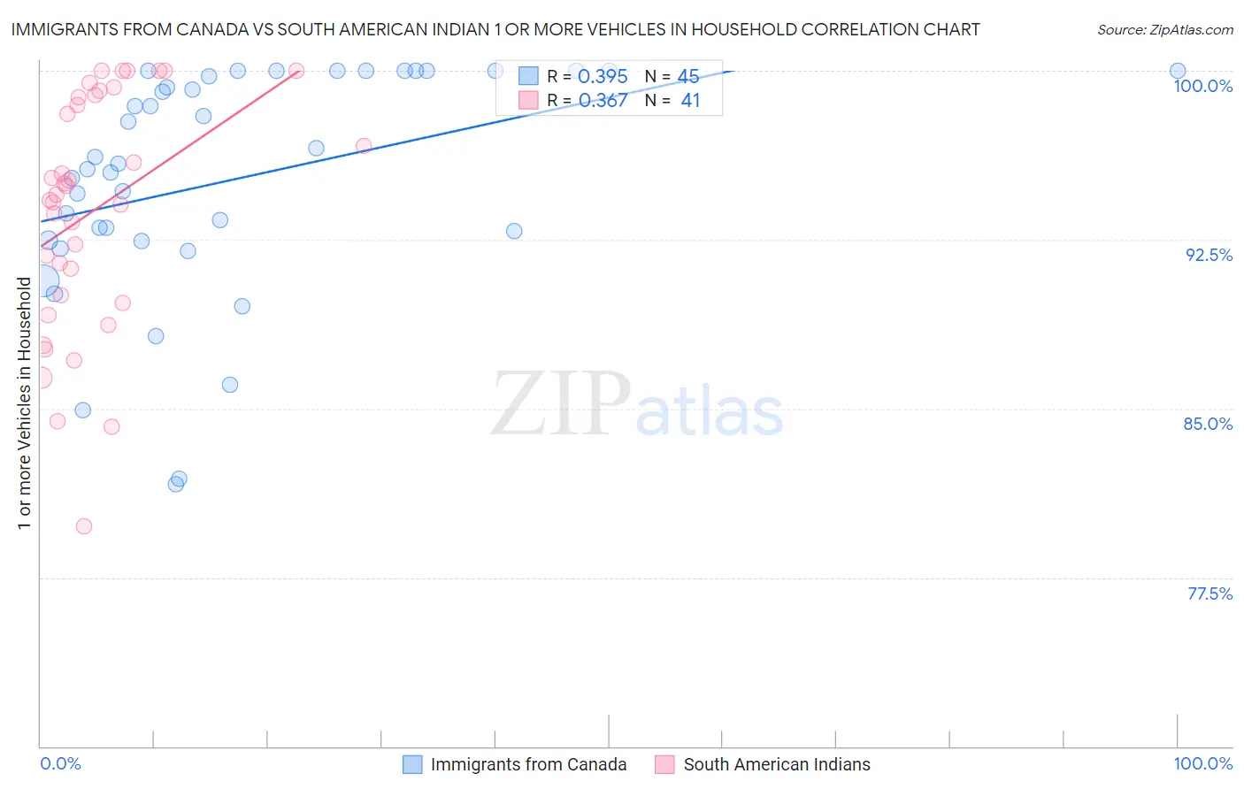 Immigrants from Canada vs South American Indian 1 or more Vehicles in Household