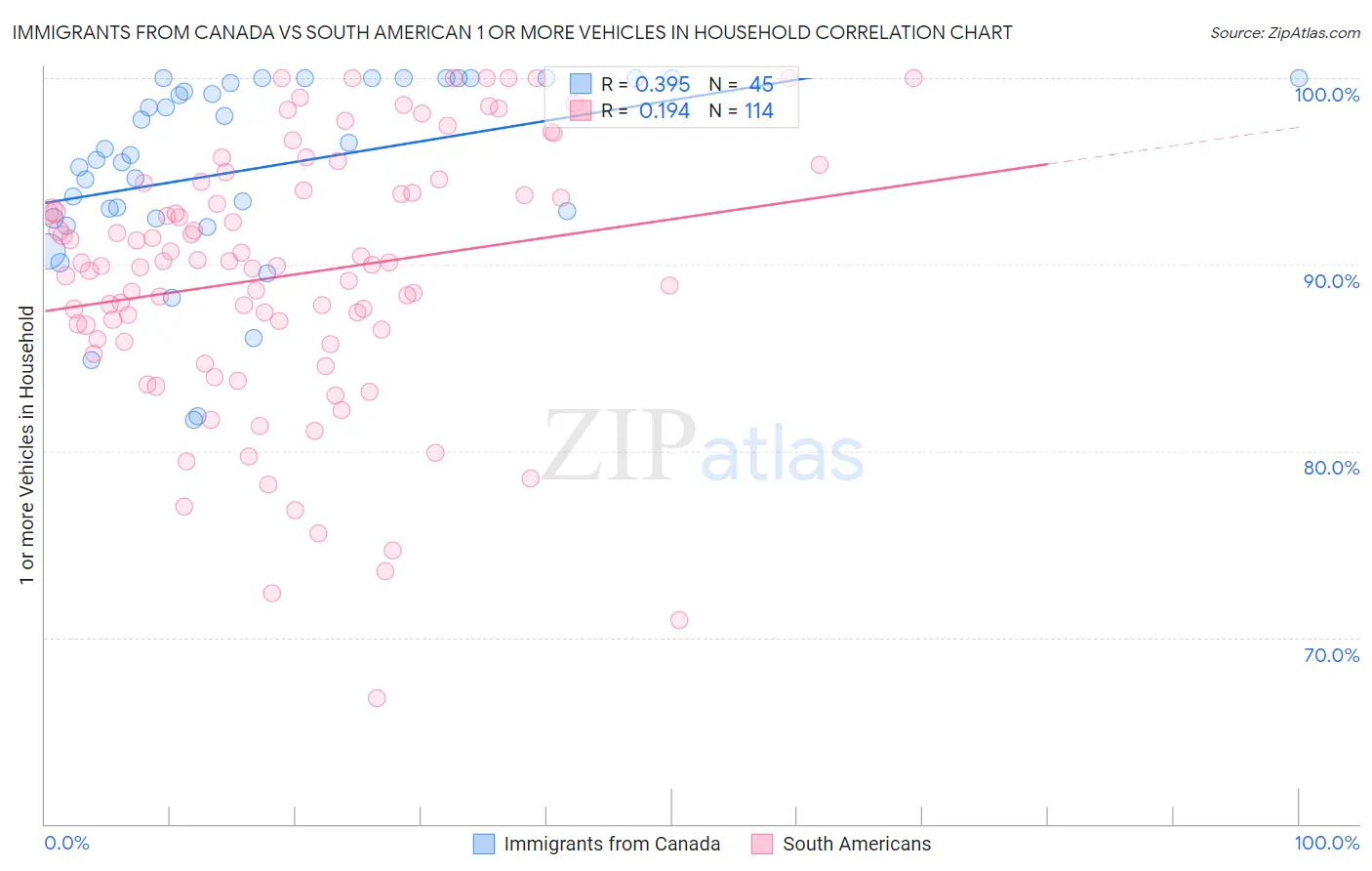 Immigrants from Canada vs South American 1 or more Vehicles in Household