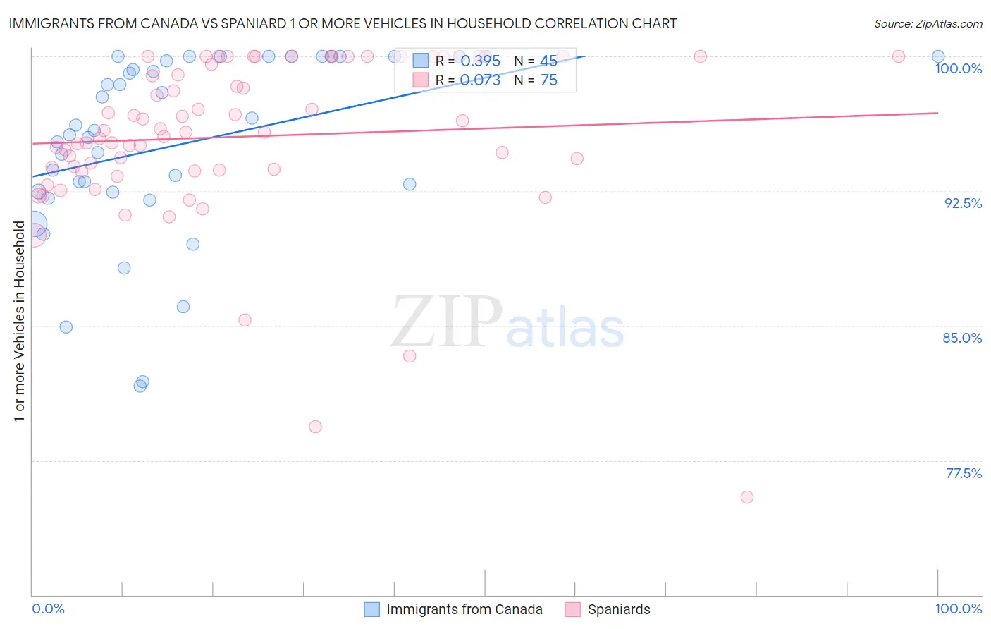 Immigrants from Canada vs Spaniard 1 or more Vehicles in Household