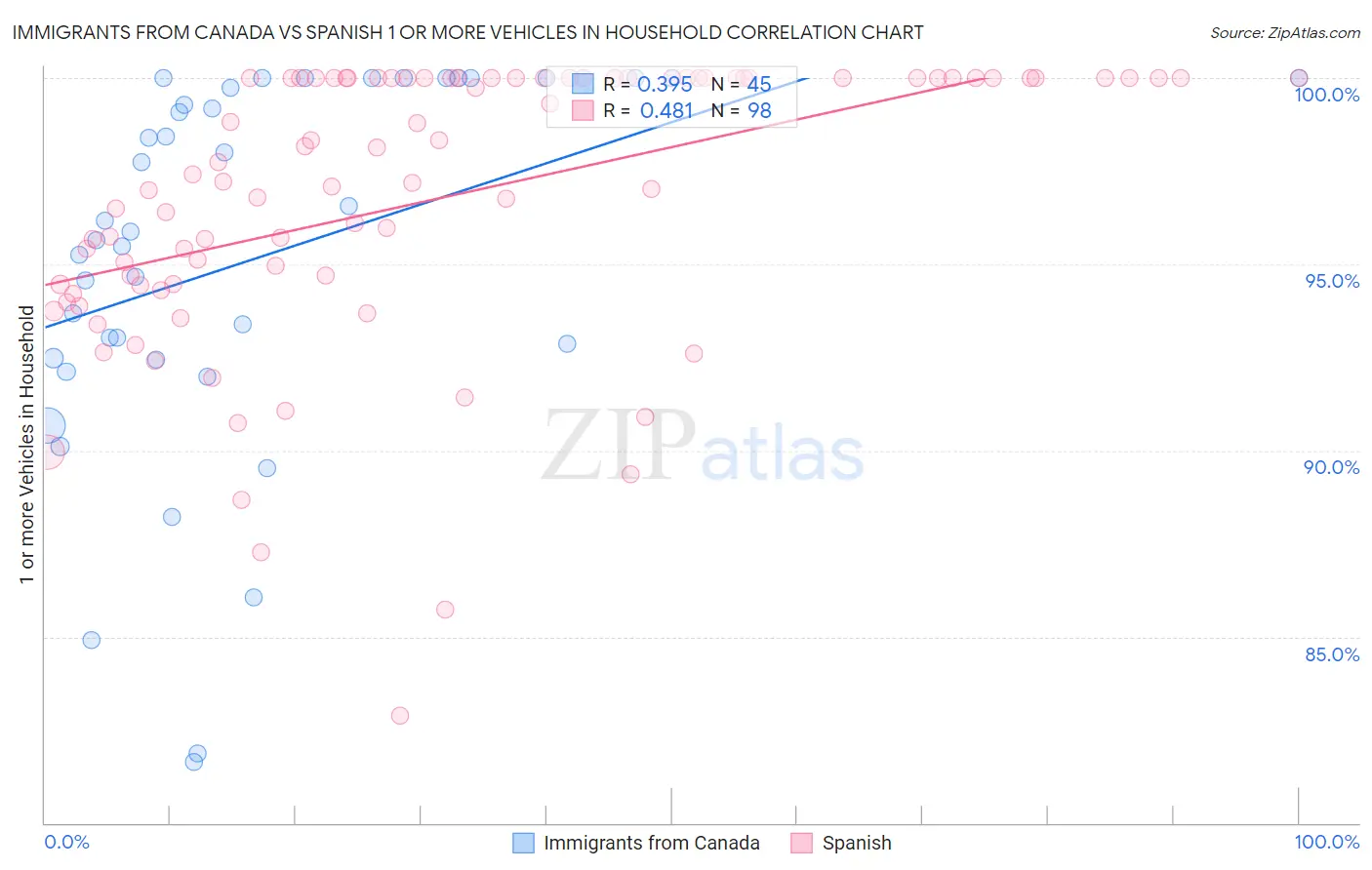 Immigrants from Canada vs Spanish 1 or more Vehicles in Household