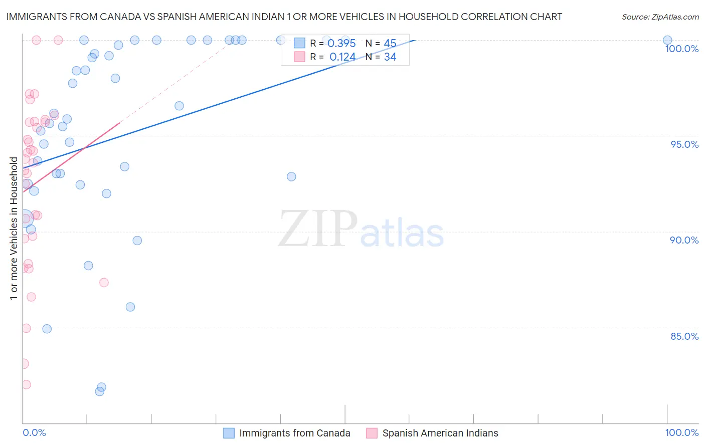 Immigrants from Canada vs Spanish American Indian 1 or more Vehicles in Household