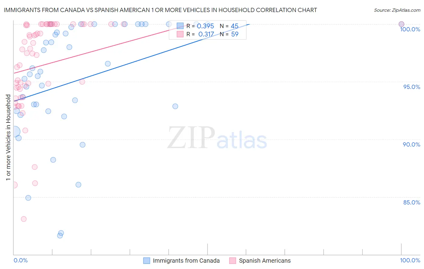 Immigrants from Canada vs Spanish American 1 or more Vehicles in Household