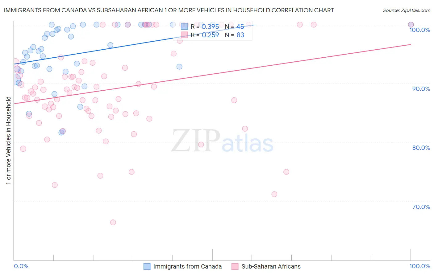 Immigrants from Canada vs Subsaharan African 1 or more Vehicles in Household