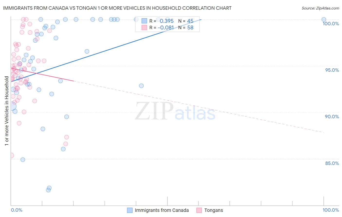 Immigrants from Canada vs Tongan 1 or more Vehicles in Household