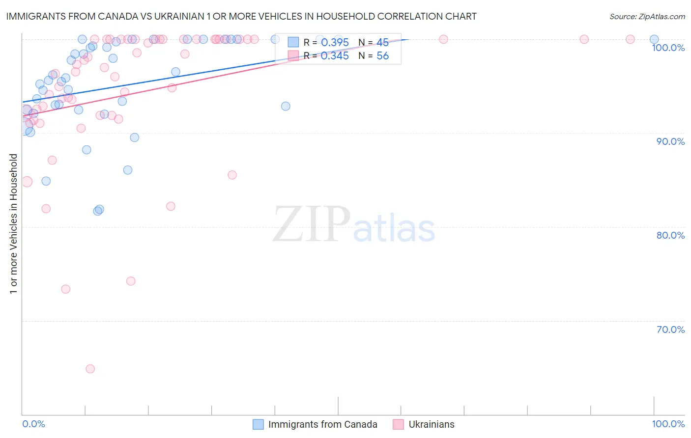 Immigrants from Canada vs Ukrainian 1 or more Vehicles in Household