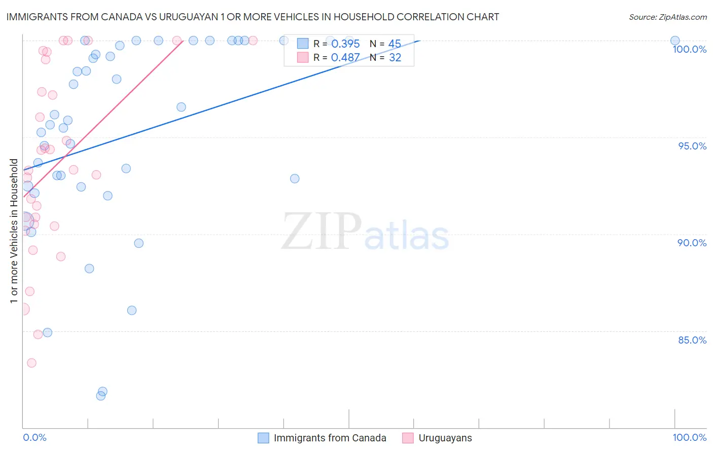 Immigrants from Canada vs Uruguayan 1 or more Vehicles in Household