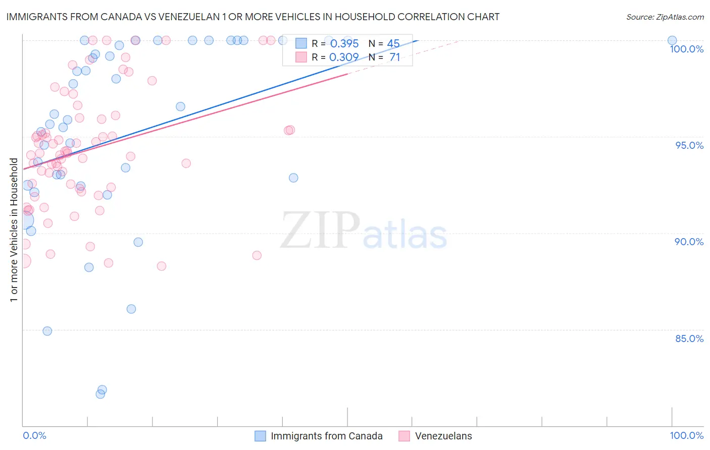 Immigrants from Canada vs Venezuelan 1 or more Vehicles in Household