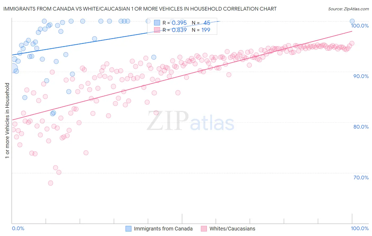 Immigrants from Canada vs White/Caucasian 1 or more Vehicles in Household