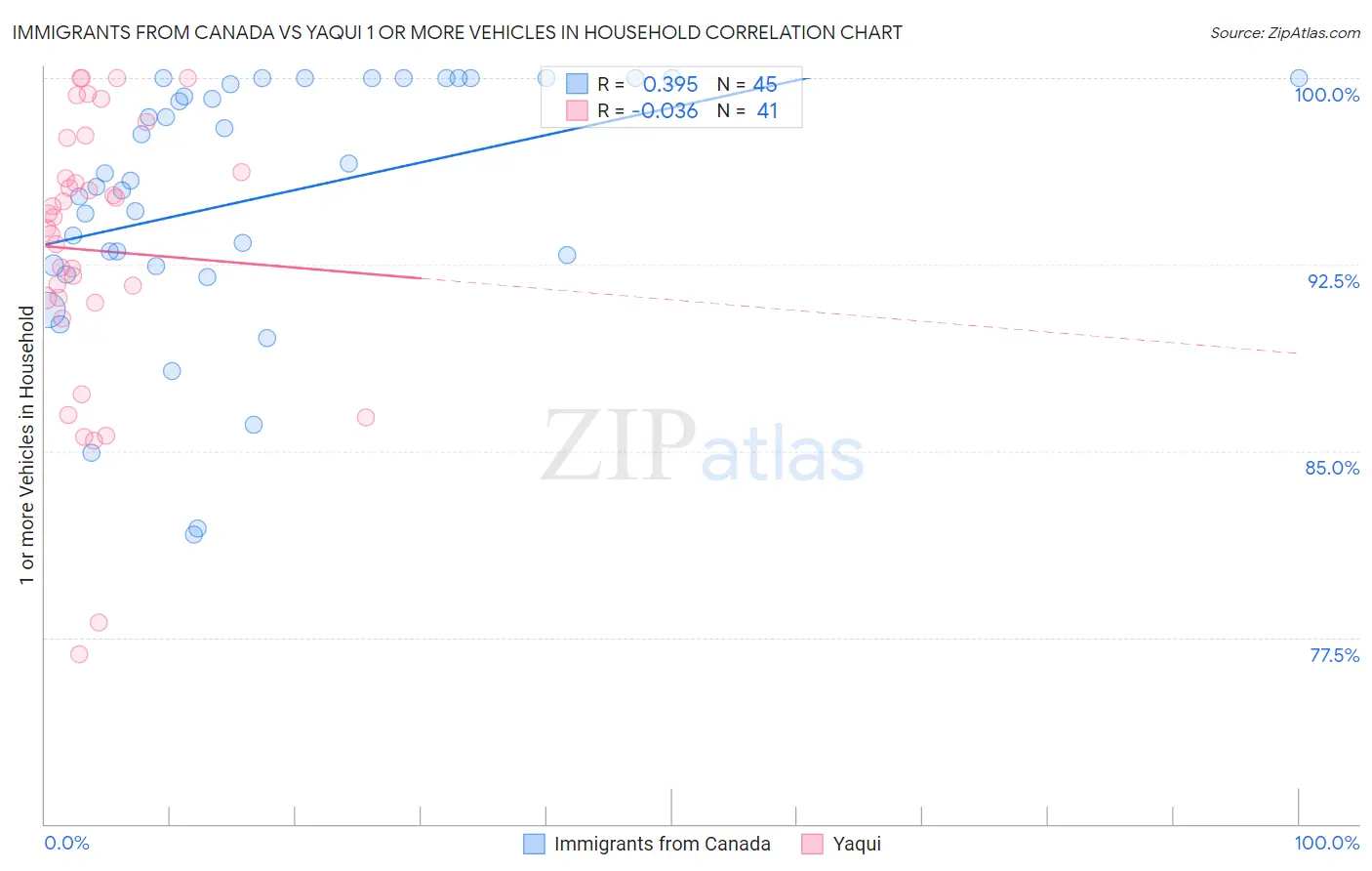 Immigrants from Canada vs Yaqui 1 or more Vehicles in Household