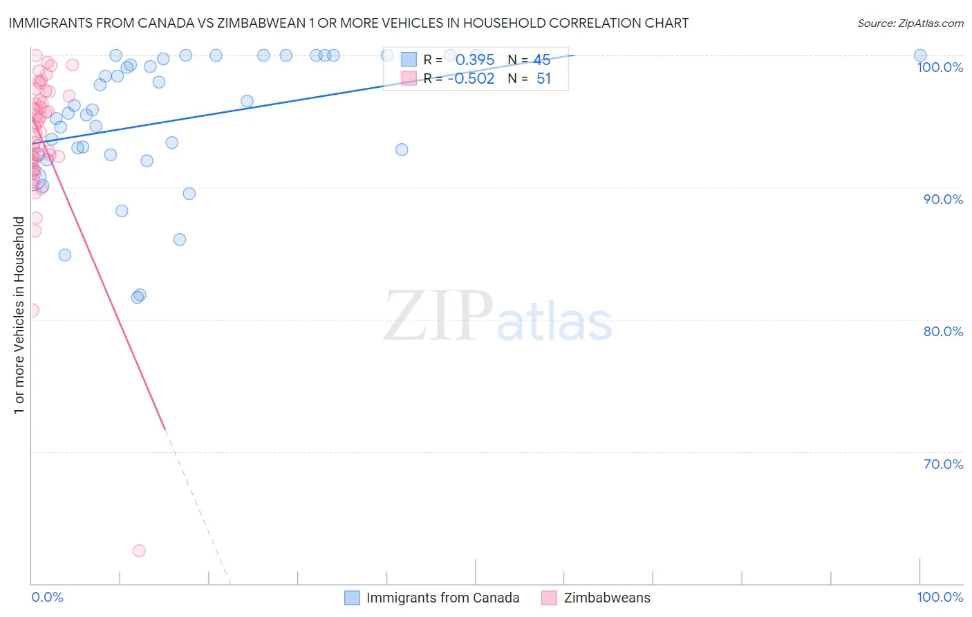 Immigrants from Canada vs Zimbabwean 1 or more Vehicles in Household