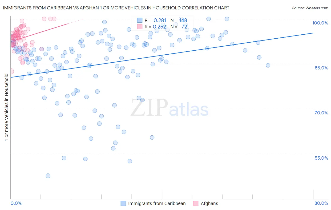 Immigrants from Caribbean vs Afghan 1 or more Vehicles in Household