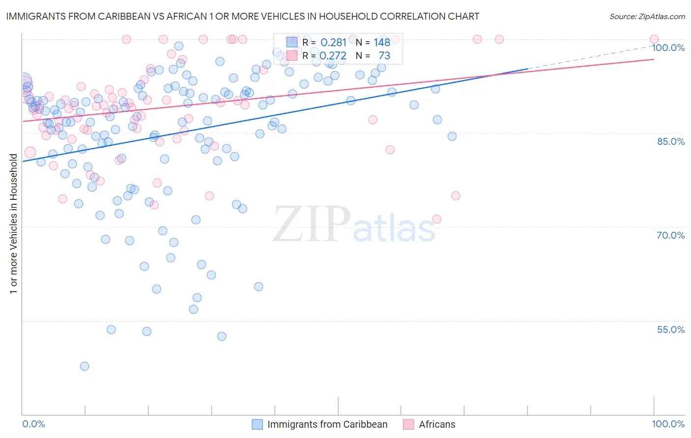 Immigrants from Caribbean vs African 1 or more Vehicles in Household