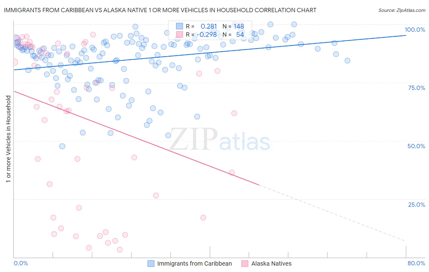 Immigrants from Caribbean vs Alaska Native 1 or more Vehicles in Household