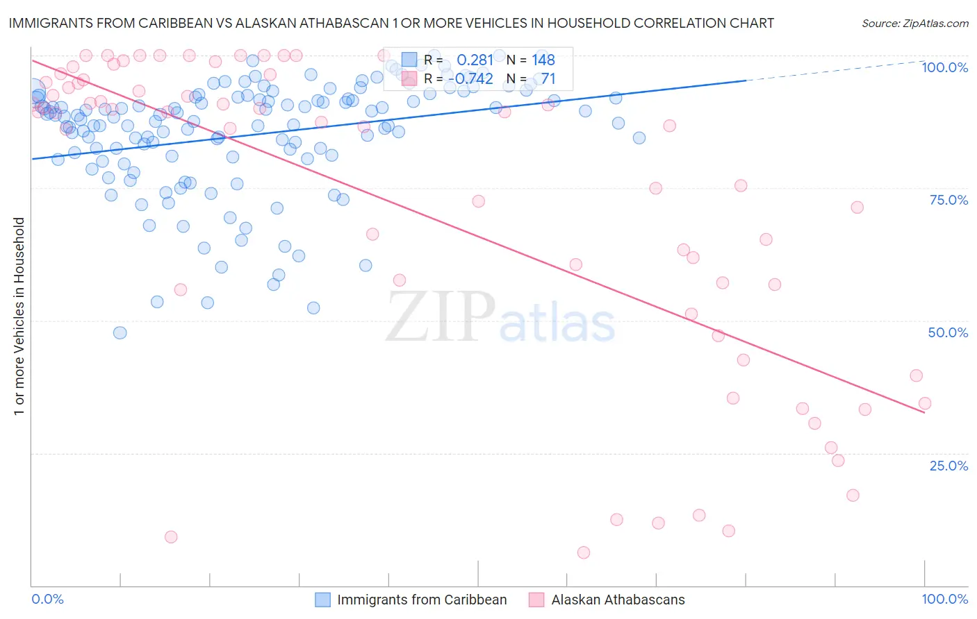 Immigrants from Caribbean vs Alaskan Athabascan 1 or more Vehicles in Household