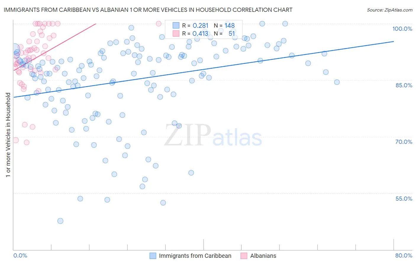 Immigrants from Caribbean vs Albanian 1 or more Vehicles in Household