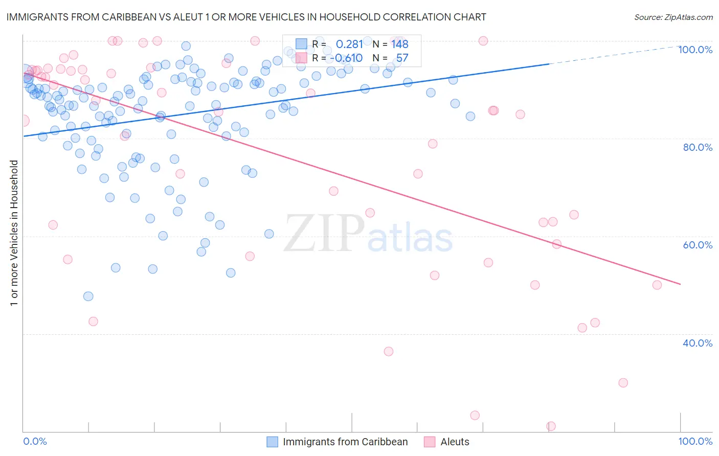 Immigrants from Caribbean vs Aleut 1 or more Vehicles in Household