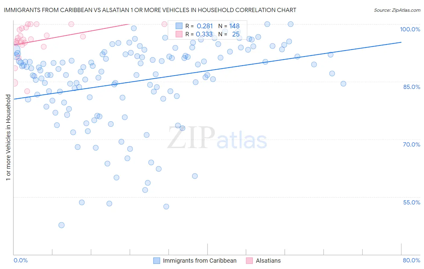 Immigrants from Caribbean vs Alsatian 1 or more Vehicles in Household