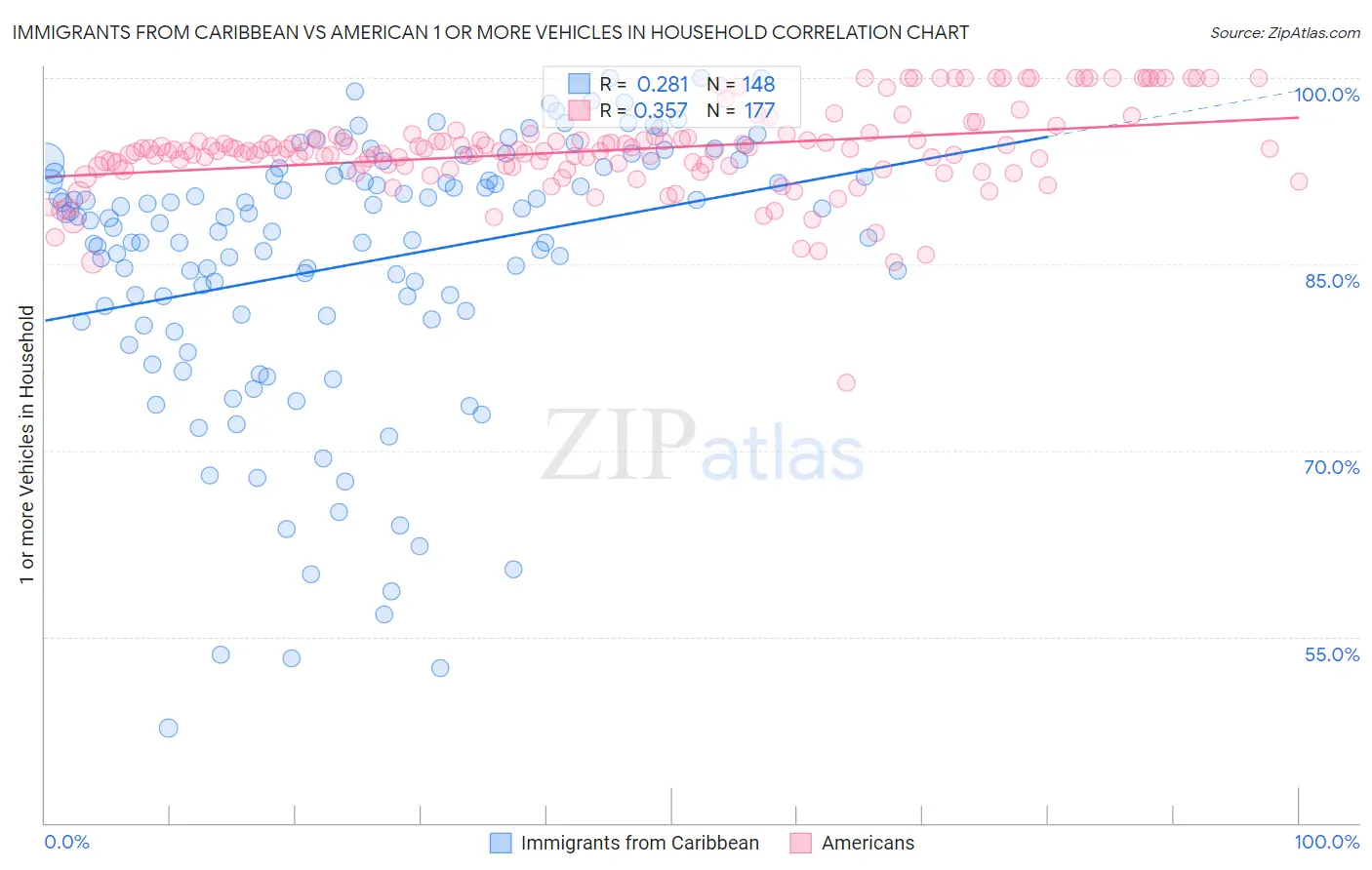 Immigrants from Caribbean vs American 1 or more Vehicles in Household
