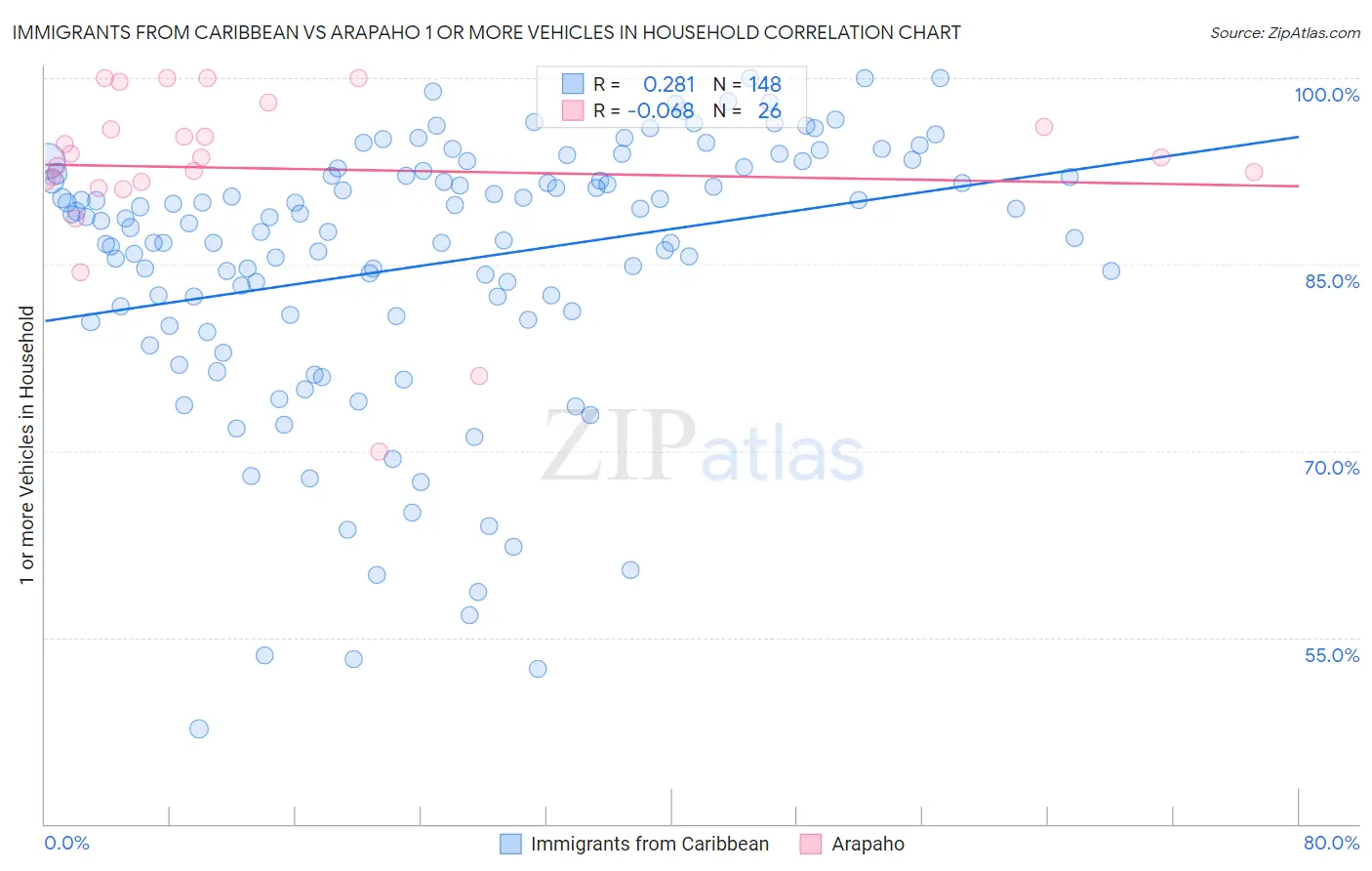 Immigrants from Caribbean vs Arapaho 1 or more Vehicles in Household