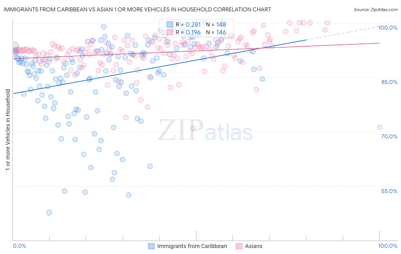 Immigrants from Caribbean vs Asian 1 or more Vehicles in Household