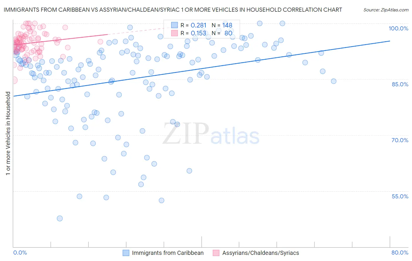 Immigrants from Caribbean vs Assyrian/Chaldean/Syriac 1 or more Vehicles in Household