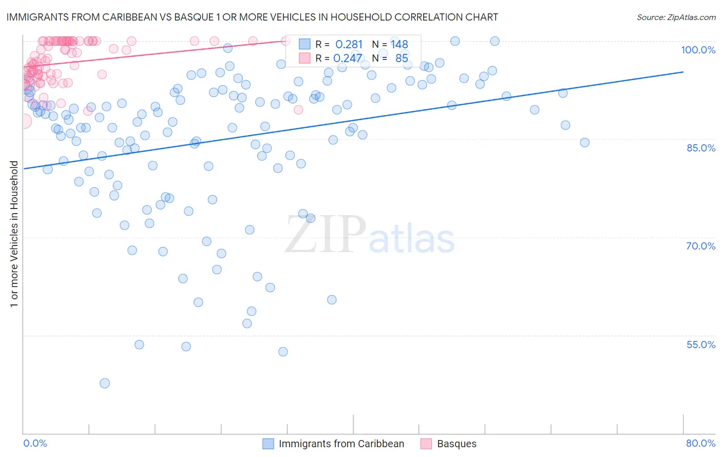 Immigrants from Caribbean vs Basque 1 or more Vehicles in Household
