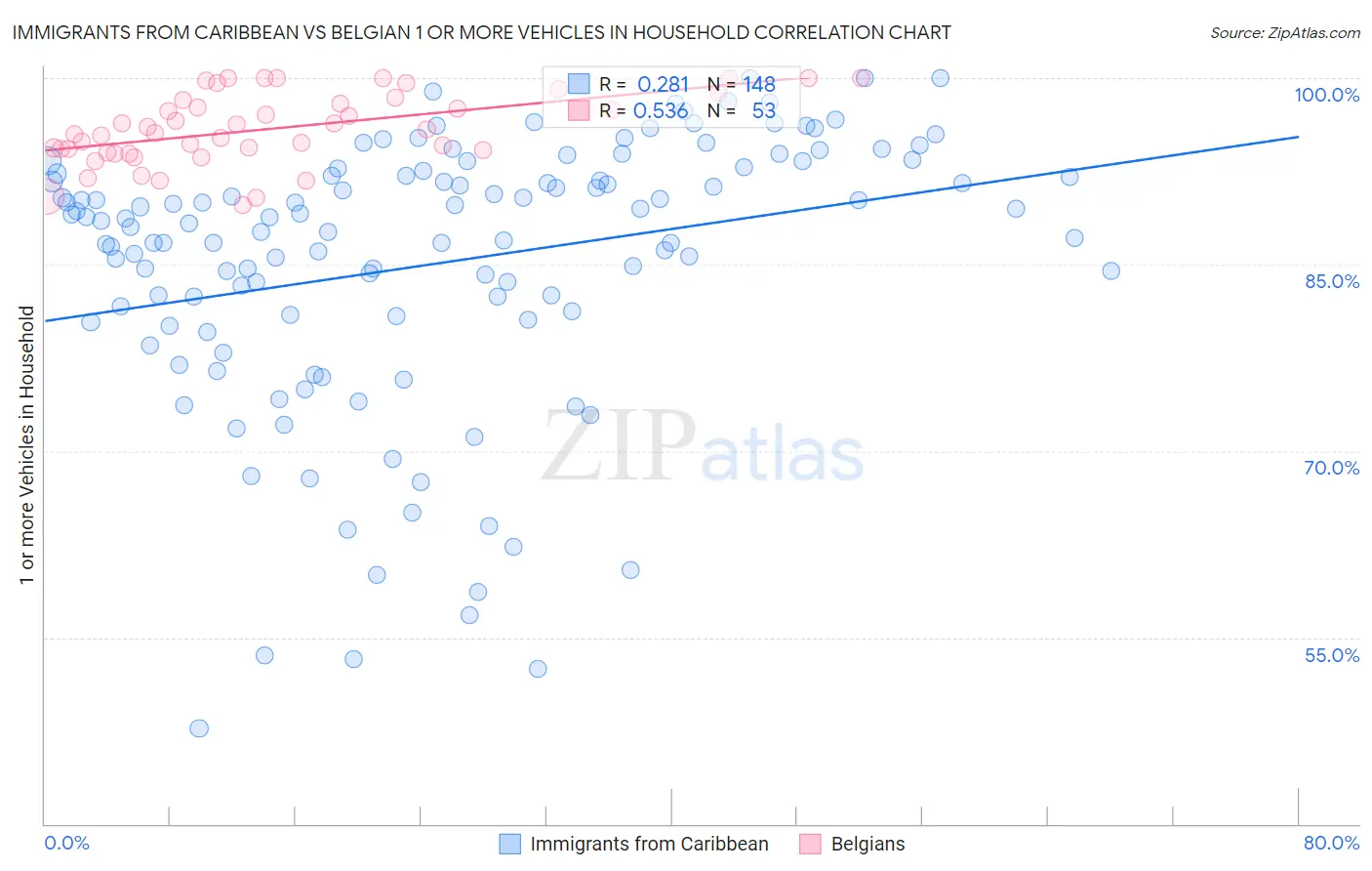 Immigrants from Caribbean vs Belgian 1 or more Vehicles in Household