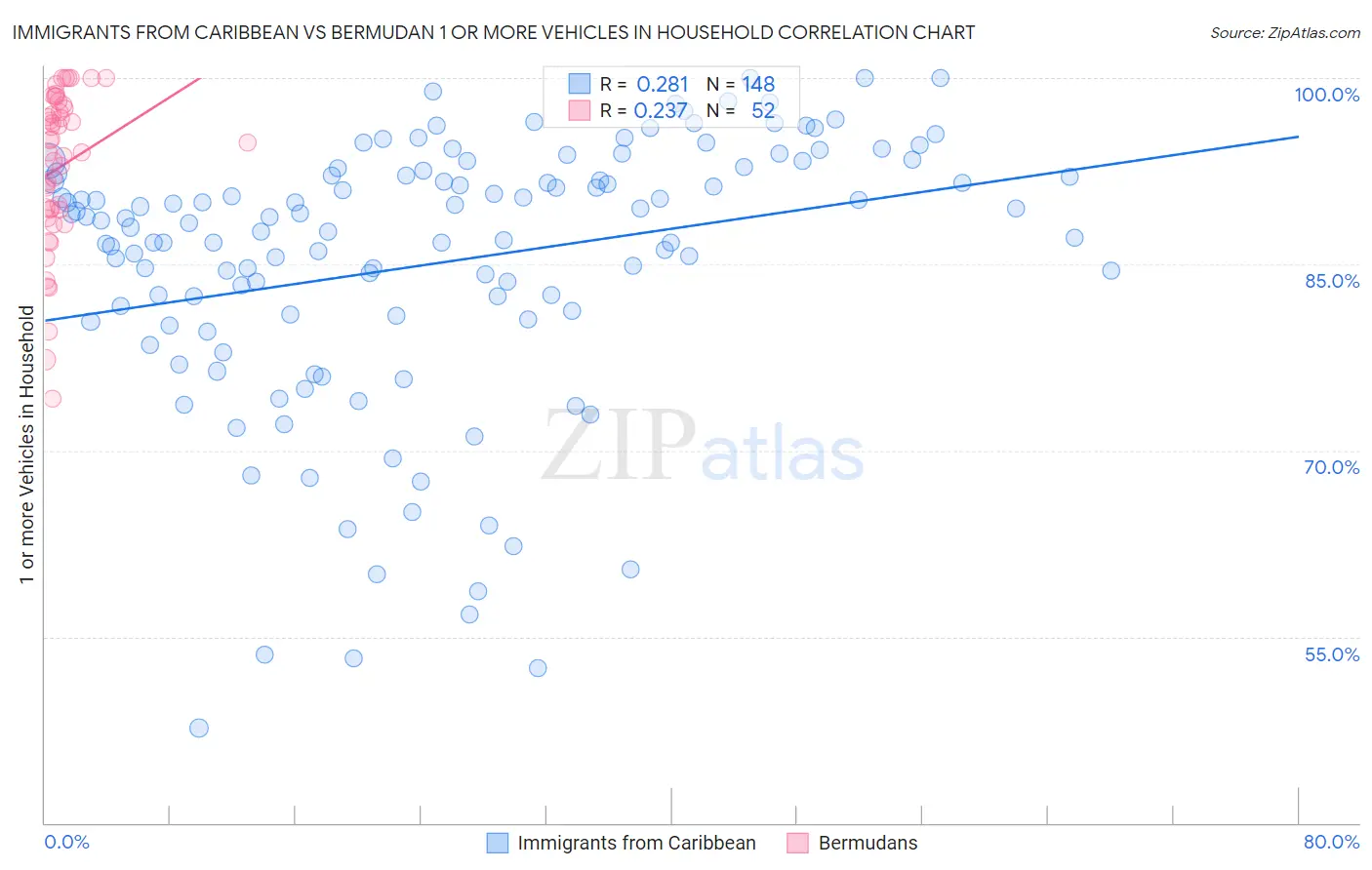 Immigrants from Caribbean vs Bermudan 1 or more Vehicles in Household