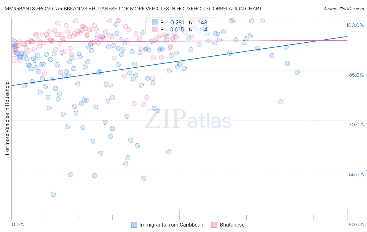 Immigrants from Caribbean vs Bhutanese 1 or more Vehicles in Household