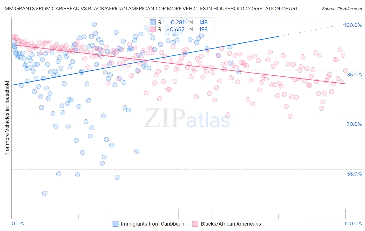 Immigrants from Caribbean vs Black/African American 1 or more Vehicles in Household