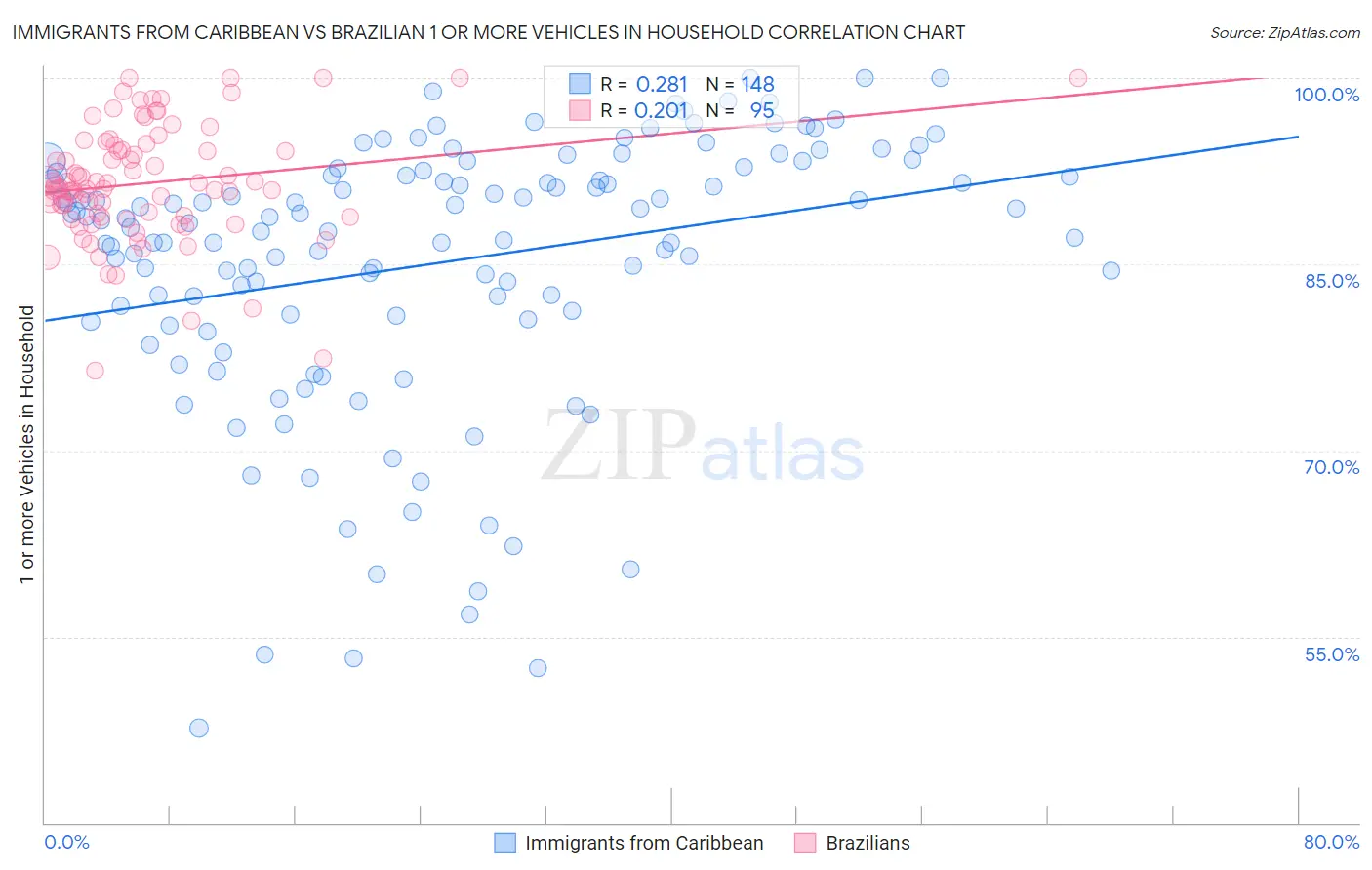 Immigrants from Caribbean vs Brazilian 1 or more Vehicles in Household