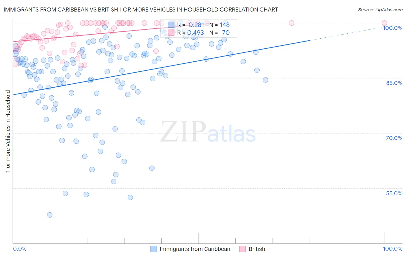 Immigrants from Caribbean vs British 1 or more Vehicles in Household
