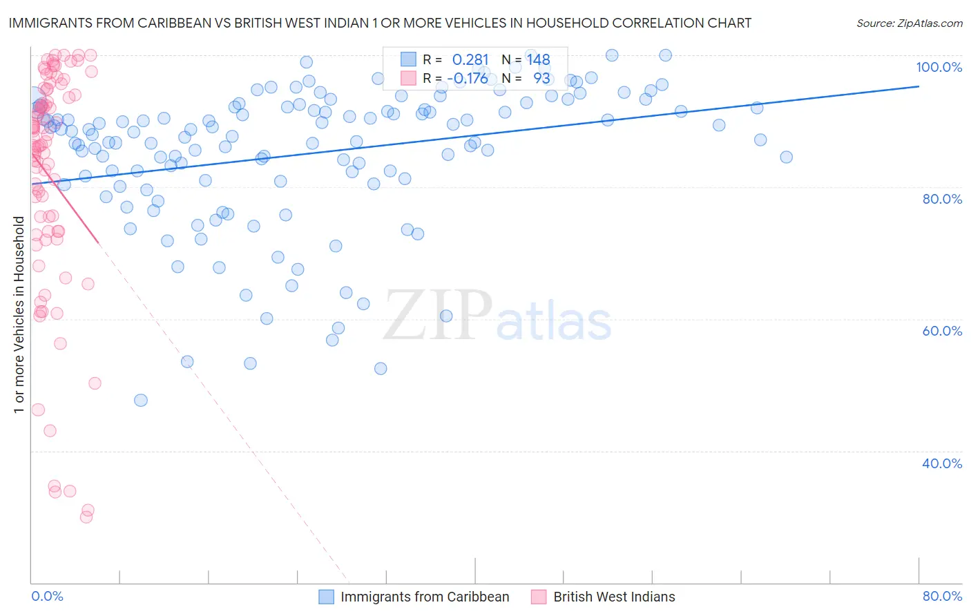 Immigrants from Caribbean vs British West Indian 1 or more Vehicles in Household