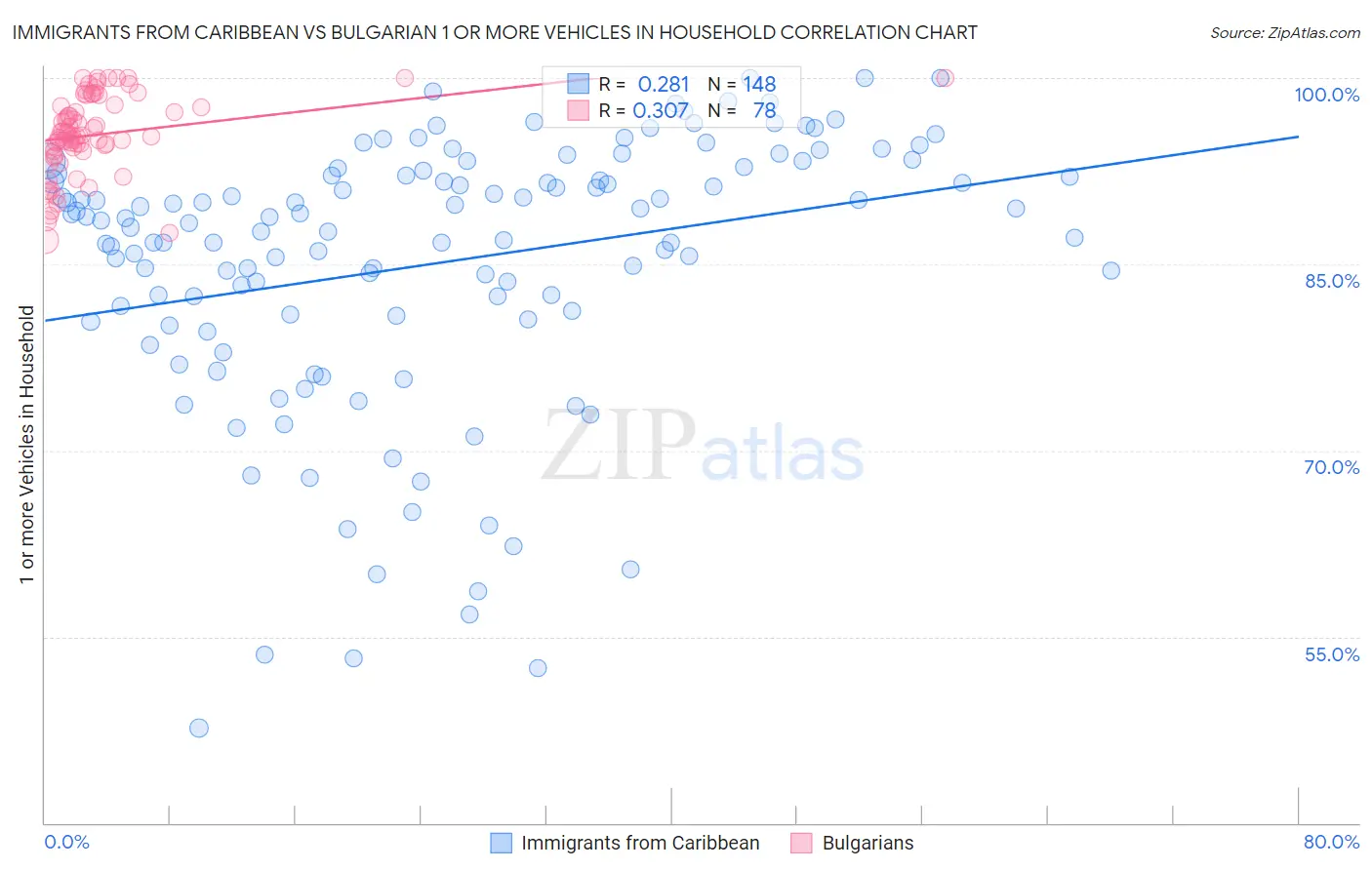 Immigrants from Caribbean vs Bulgarian 1 or more Vehicles in Household