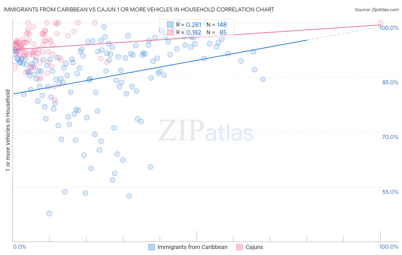Immigrants from Caribbean vs Cajun 1 or more Vehicles in Household