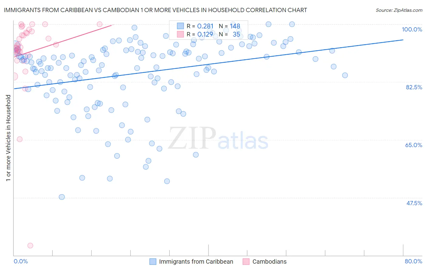 Immigrants from Caribbean vs Cambodian 1 or more Vehicles in Household