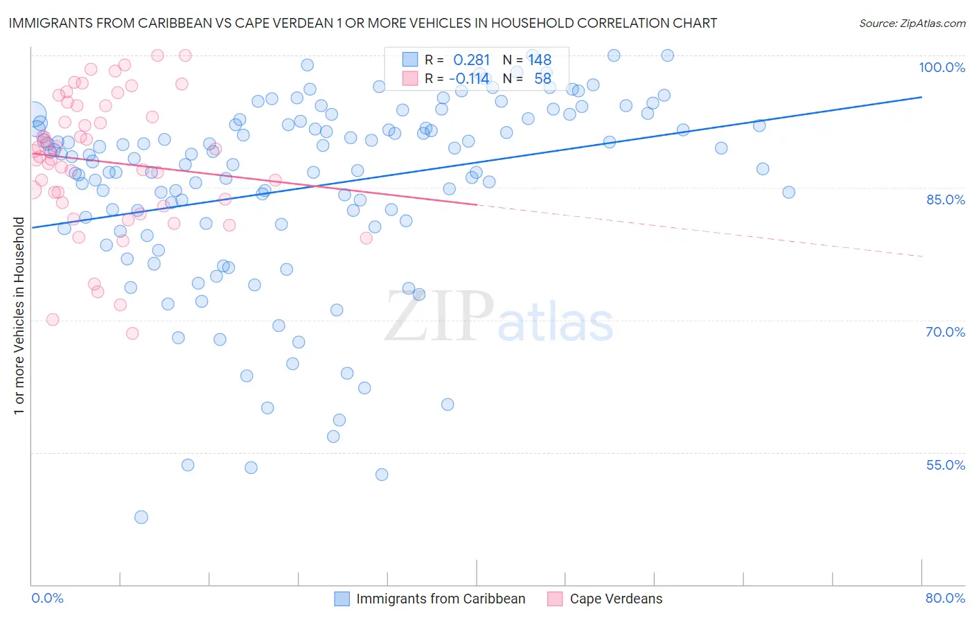 Immigrants from Caribbean vs Cape Verdean 1 or more Vehicles in Household