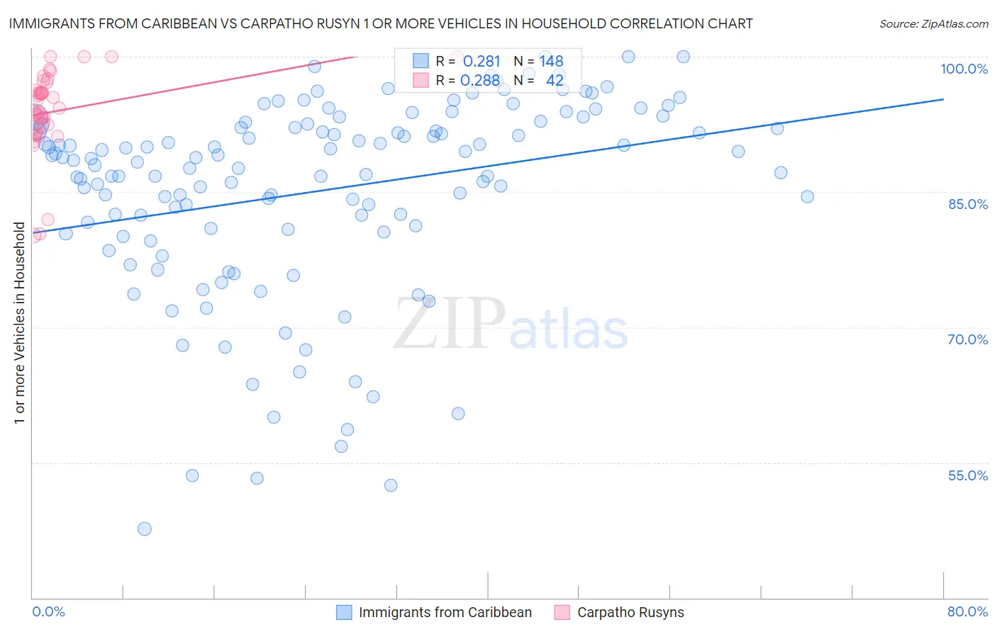 Immigrants from Caribbean vs Carpatho Rusyn 1 or more Vehicles in Household