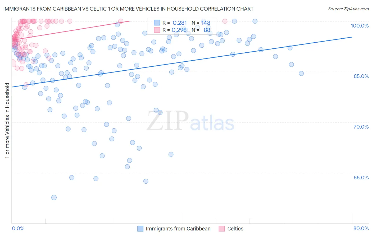 Immigrants from Caribbean vs Celtic 1 or more Vehicles in Household