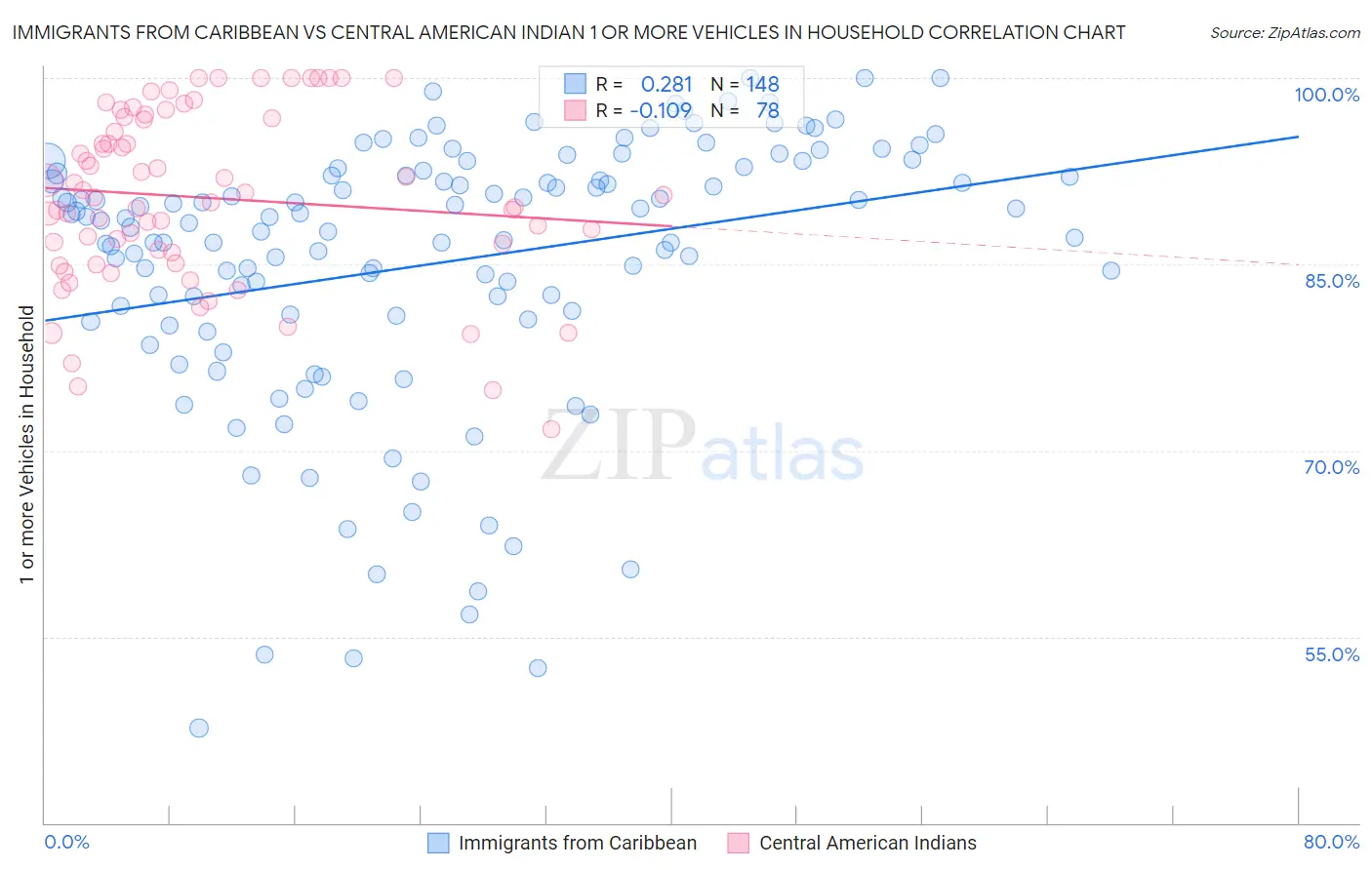 Immigrants from Caribbean vs Central American Indian 1 or more Vehicles in Household