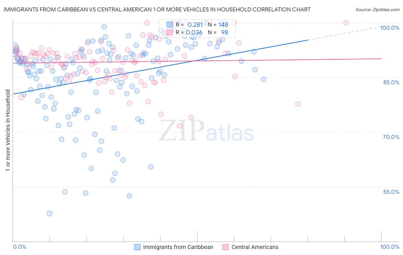 Immigrants from Caribbean vs Central American 1 or more Vehicles in Household