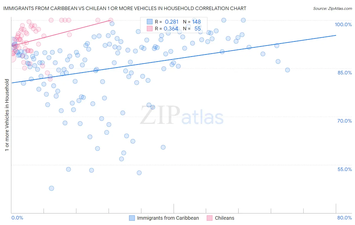 Immigrants from Caribbean vs Chilean 1 or more Vehicles in Household